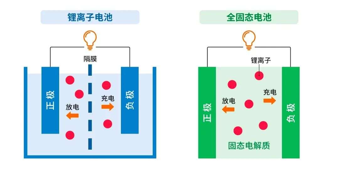 固态电池热潮下的冷静审视：三点至关重要却常被忽视的思考