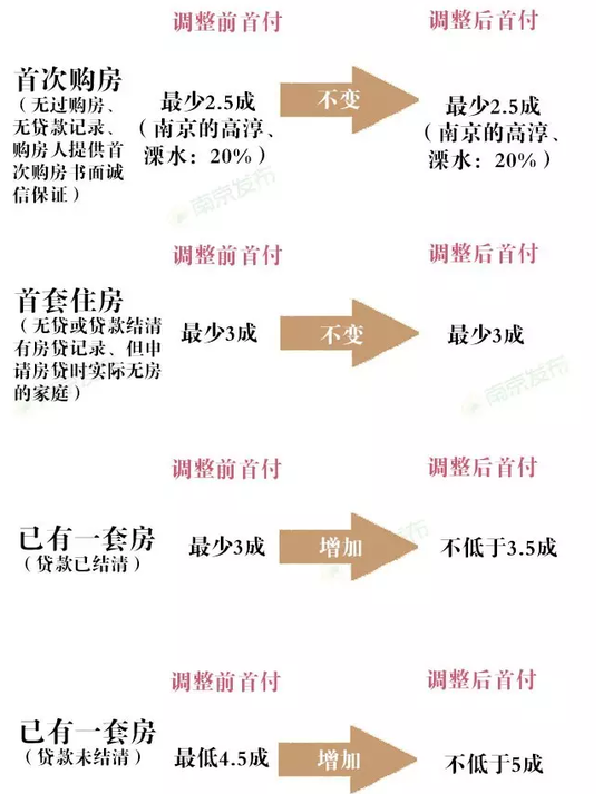 南京二套房最新政策解读