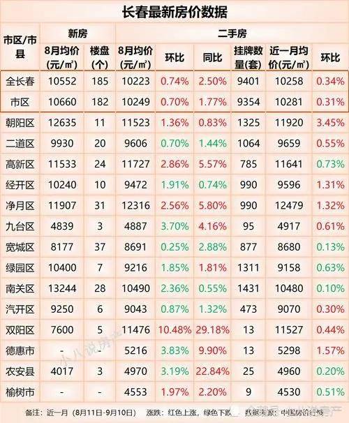 长春二手房价走势最新消息，市场分析与预测