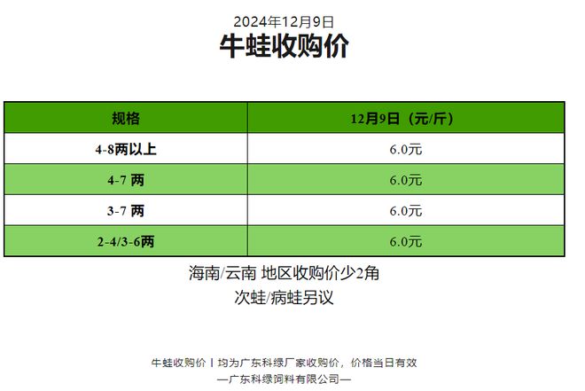 牛蛙最新市场价格走势分析