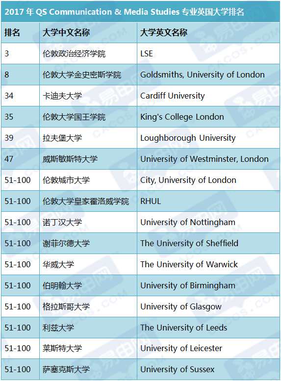 最新QS英国大学排名解析